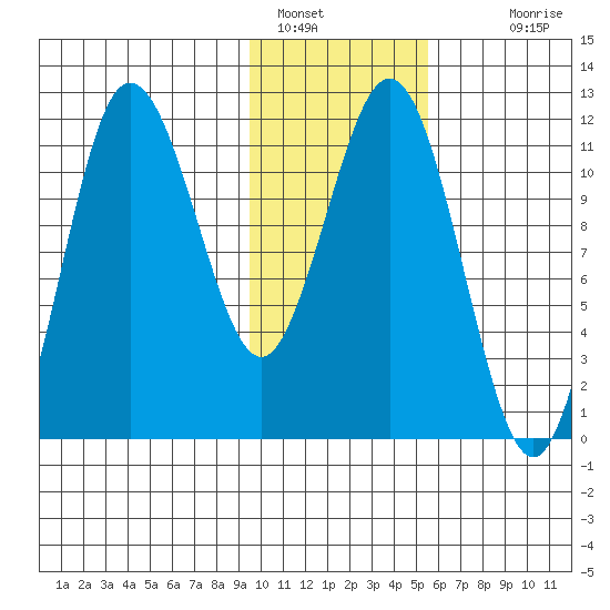 Takli Island tide chart for Sunday, January 28, 2024