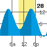 Takli Island tide chart for Sunday, January 28, 2024