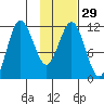 Takli Island tide chart for Monday, January 29, 2024