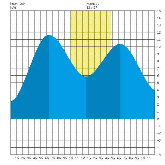 Takli Island tide chart for Tuesday, January 2, 2024