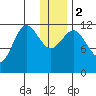 Takli Island tide chart for Tuesday, January 2, 2024