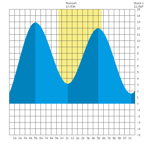 Takli Island tide chart for Tuesday, January 30, 2024