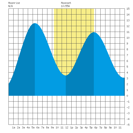 Takli Island tide chart for Wednesday, January 31, 2024