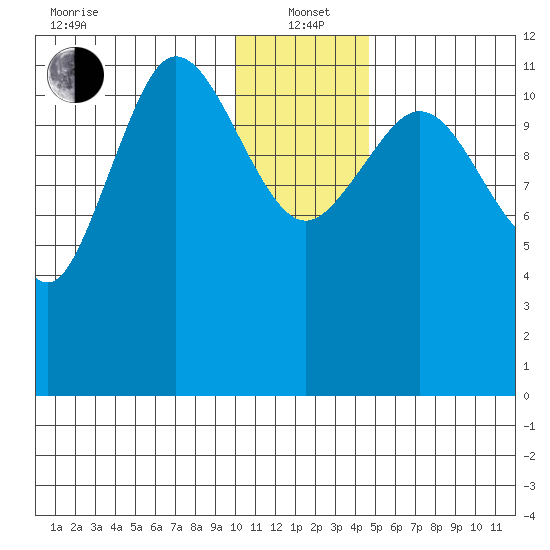Takli Island tide chart for Wednesday, January 3, 2024
