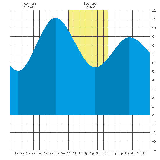 Takli Island tide chart for Thursday, January 4, 2024
