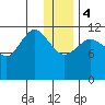 Takli Island tide chart for Thursday, January 4, 2024