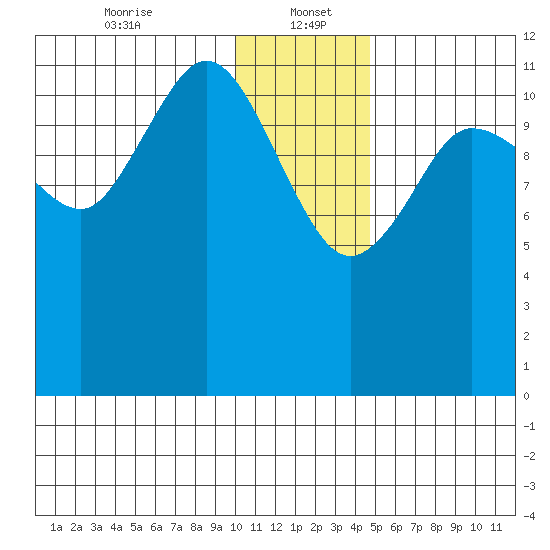Takli Island tide chart for Friday, January 5, 2024