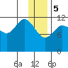 Takli Island tide chart for Friday, January 5, 2024