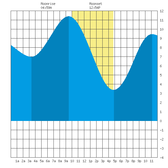 Takli Island tide chart for Saturday, January 6, 2024