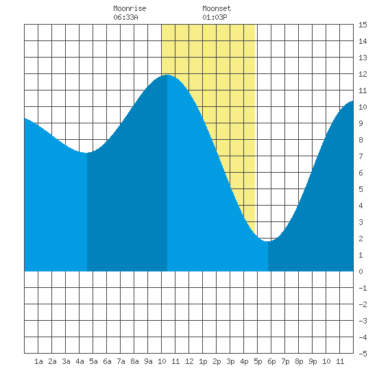 Takli Island tide chart for Sunday, January 7, 2024