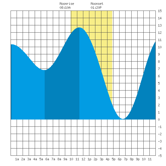 Takli Island tide chart for Monday, January 8, 2024