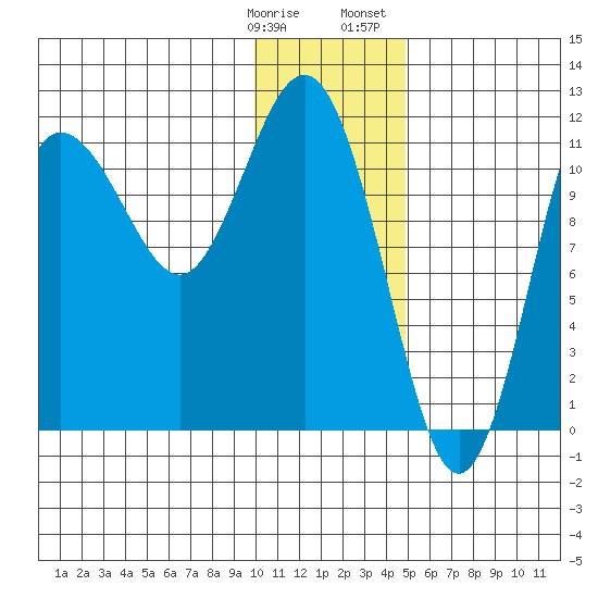 Takli Island tide chart for Tuesday, January 9, 2024