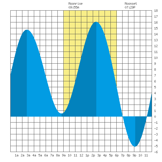 Takli Island tide chart for Saturday, February 10, 2024
