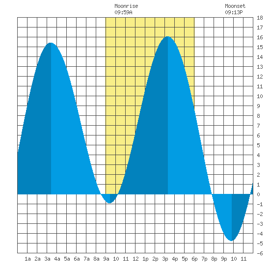 Takli Island tide chart for Sunday, February 11, 2024