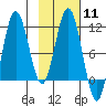 Takli Island tide chart for Sunday, February 11, 2024