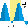 Takli Island tide chart for Monday, February 12, 2024