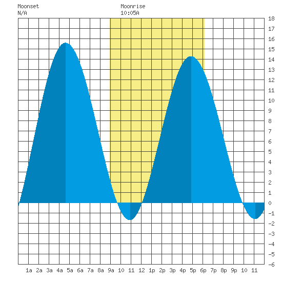 Takli Island tide chart for Tuesday, February 13, 2024