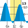 Takli Island tide chart for Tuesday, February 13, 2024