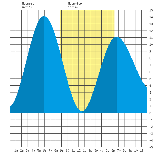 Takli Island tide chart for Thursday, February 15, 2024