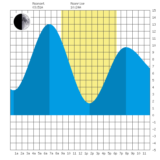 Takli Island tide chart for Friday, February 16, 2024
