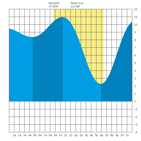 Takli Island tide chart for Monday, February 19, 2024