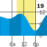Takli Island tide chart for Monday, February 19, 2024