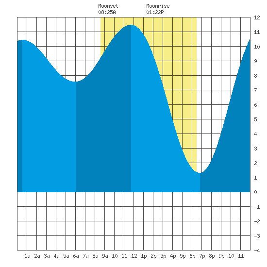 Takli Island tide chart for Tuesday, February 20, 2024