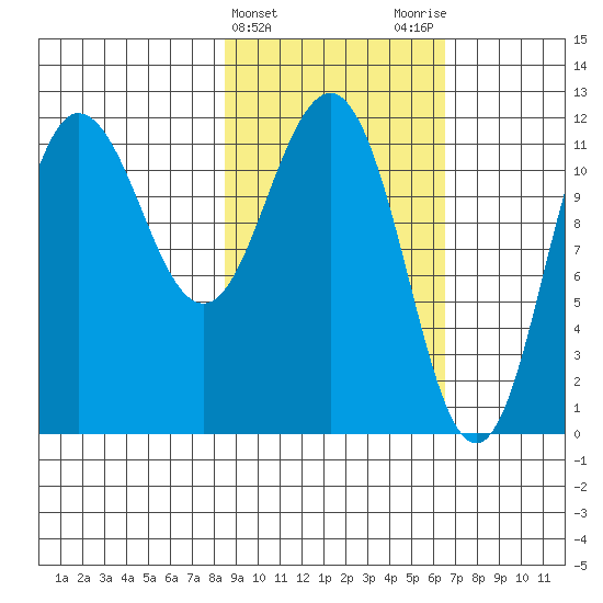 Takli Island tide chart for Thursday, February 22, 2024