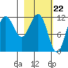 Takli Island tide chart for Thursday, February 22, 2024