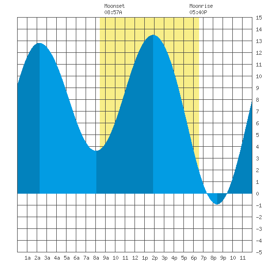Takli Island tide chart for Friday, February 23, 2024