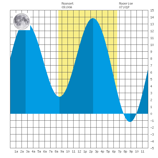 Takli Island tide chart for Saturday, February 24, 2024