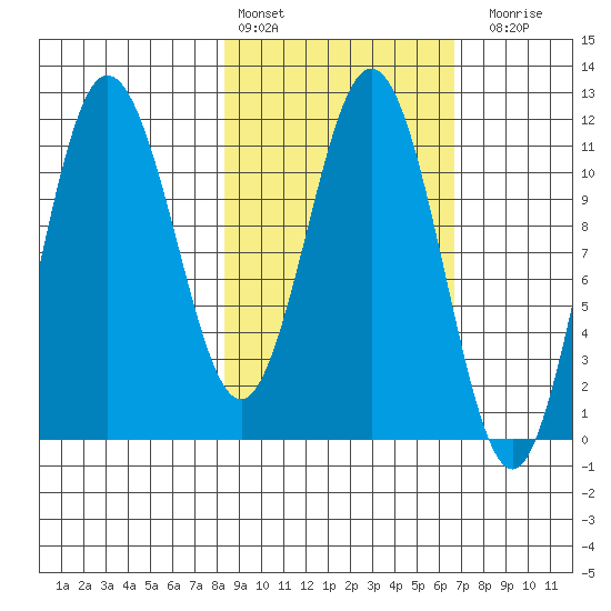 Takli Island tide chart for Sunday, February 25, 2024