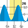 Takli Island tide chart for Monday, February 26, 2024