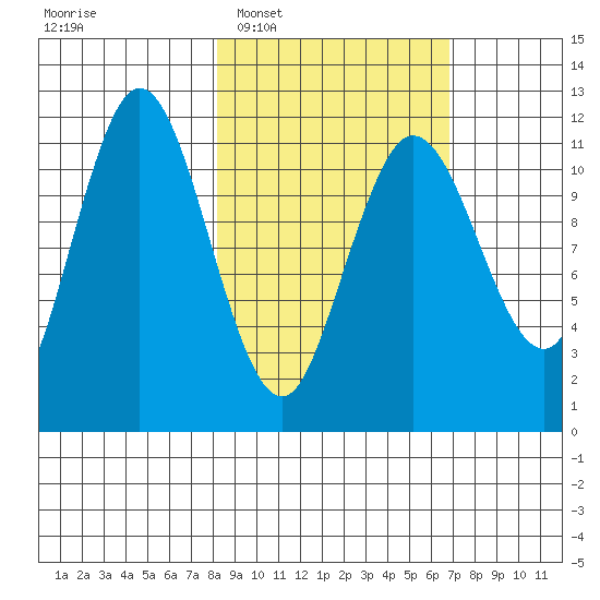 Takli Island tide chart for Thursday, February 29, 2024