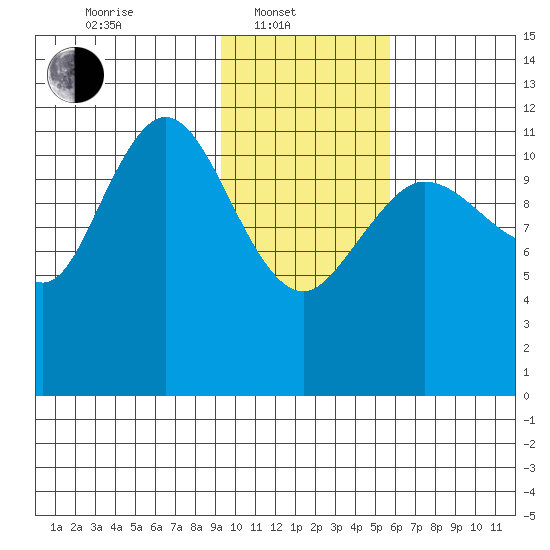 Takli Island tide chart for Friday, February 2, 2024