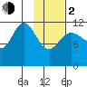 Takli Island tide chart for Friday, February 2, 2024