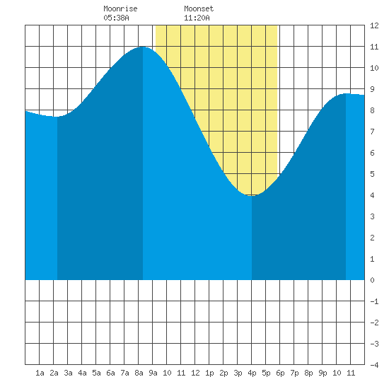 Takli Island tide chart for Sunday, February 4, 2024
