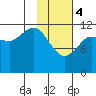 Takli Island tide chart for Sunday, February 4, 2024