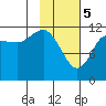 Takli Island tide chart for Monday, February 5, 2024