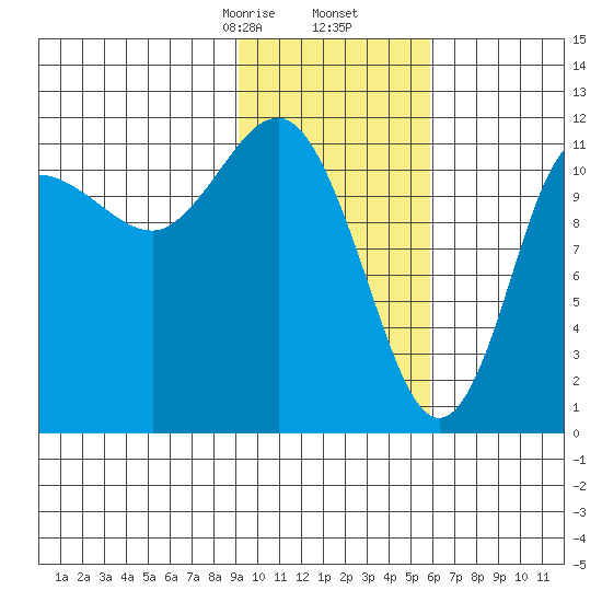 Takli Island tide chart for Tuesday, February 6, 2024