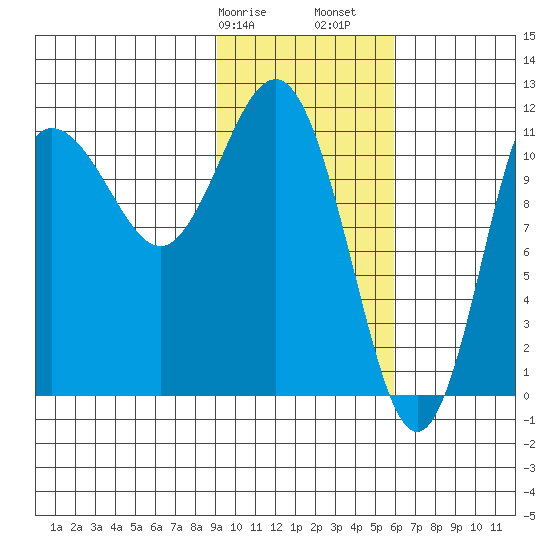 Takli Island tide chart for Wednesday, February 7, 2024