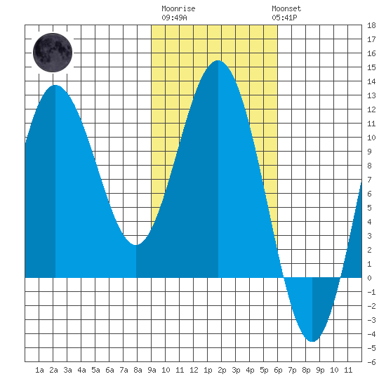 Takli Island tide chart for Friday, February 9, 2024