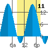 Takli Island tide chart for Monday, March 11, 2024