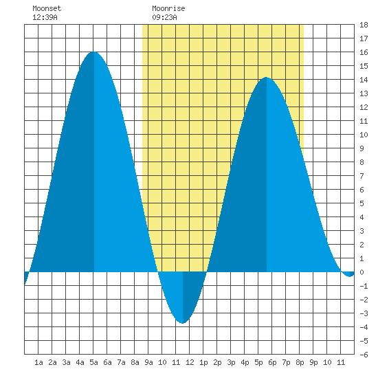 Takli Island tide chart for Wednesday, March 13, 2024