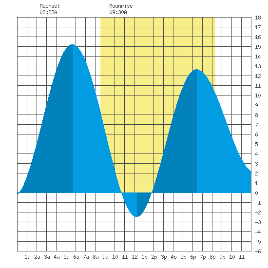 Takli Island tide chart for Thursday, March 14, 2024