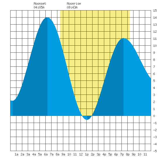 Takli Island tide chart for Friday, March 15, 2024