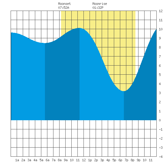 Takli Island tide chart for Tuesday, March 19, 2024