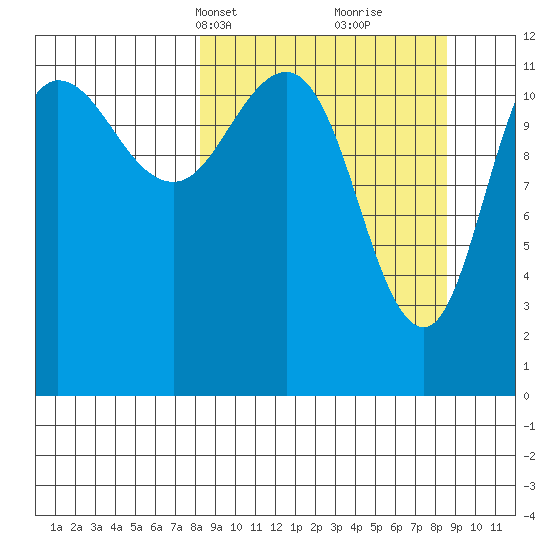 Takli Island tide chart for Wednesday, March 20, 2024