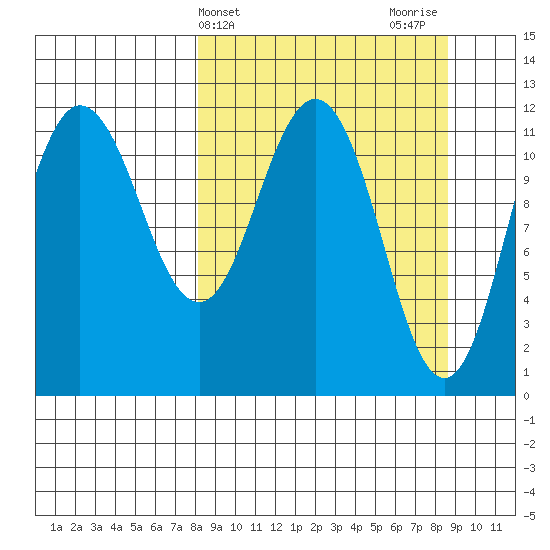 Takli Island tide chart for Friday, March 22, 2024