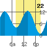Takli Island tide chart for Friday, March 22, 2024